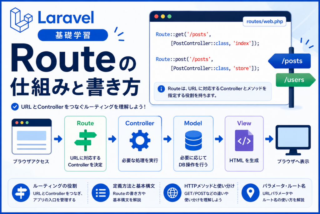 Laravel 基礎学習／Route の仕組みと書き方