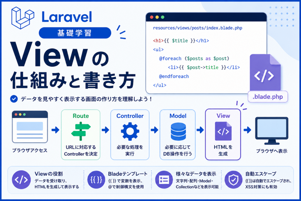 Laravel 基礎学習／Viewの仕組みと書き方